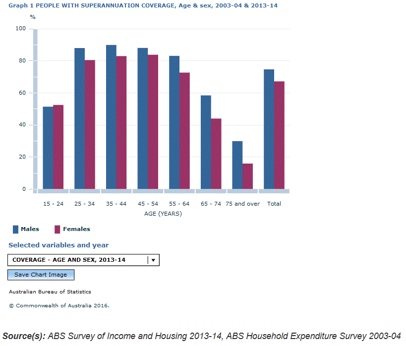 Graph Image for Graph 1 PEOPLE WITH SUPERANNUATION COVERAGE, Age and sex, 2003-04 and 2013-14